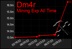 Total Graph of Dm4r