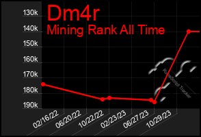 Total Graph of Dm4r