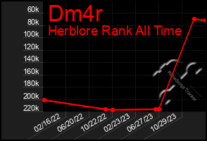 Total Graph of Dm4r