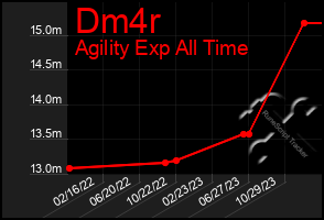 Total Graph of Dm4r