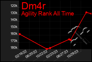 Total Graph of Dm4r