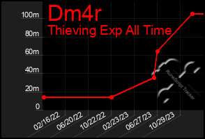 Total Graph of Dm4r