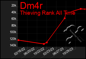 Total Graph of Dm4r