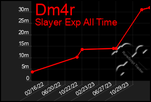 Total Graph of Dm4r