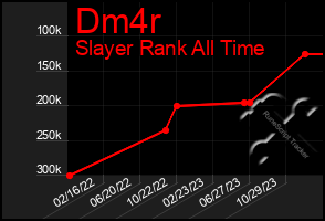 Total Graph of Dm4r