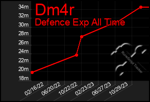 Total Graph of Dm4r