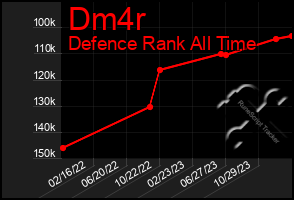 Total Graph of Dm4r