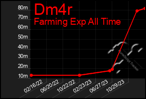 Total Graph of Dm4r