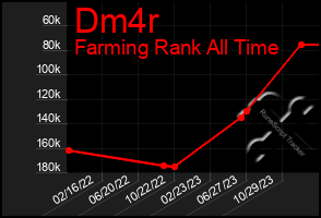 Total Graph of Dm4r