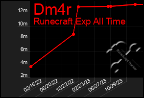 Total Graph of Dm4r