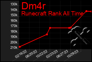 Total Graph of Dm4r