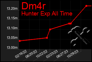 Total Graph of Dm4r