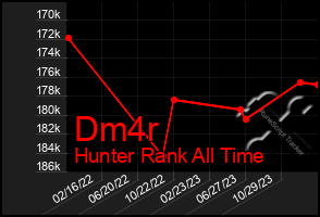 Total Graph of Dm4r