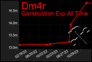 Total Graph of Dm4r