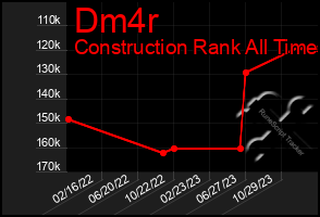 Total Graph of Dm4r