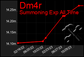 Total Graph of Dm4r