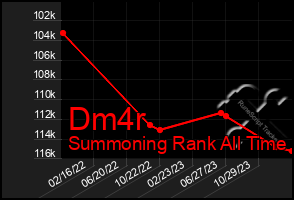 Total Graph of Dm4r