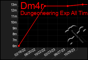 Total Graph of Dm4r