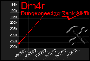 Total Graph of Dm4r