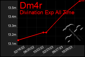 Total Graph of Dm4r