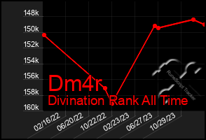 Total Graph of Dm4r