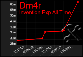 Total Graph of Dm4r