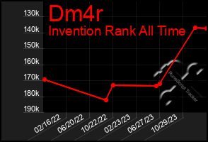 Total Graph of Dm4r