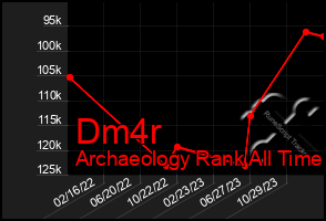 Total Graph of Dm4r