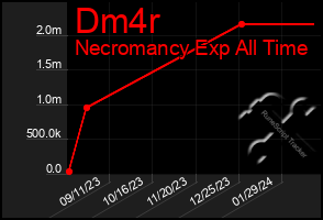 Total Graph of Dm4r