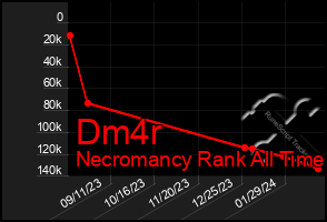 Total Graph of Dm4r