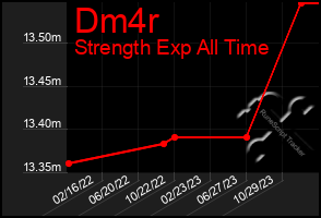 Total Graph of Dm4r