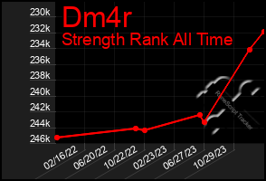 Total Graph of Dm4r