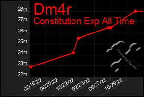 Total Graph of Dm4r