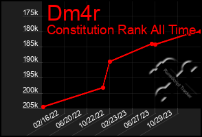 Total Graph of Dm4r