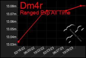 Total Graph of Dm4r