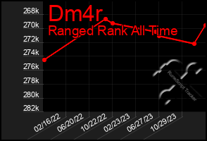 Total Graph of Dm4r