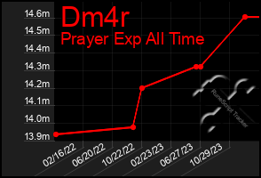 Total Graph of Dm4r