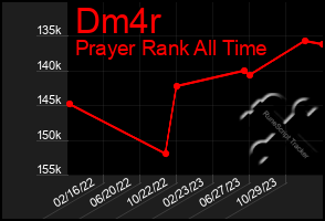 Total Graph of Dm4r