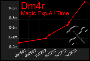 Total Graph of Dm4r