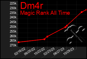 Total Graph of Dm4r