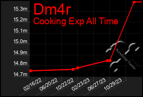 Total Graph of Dm4r