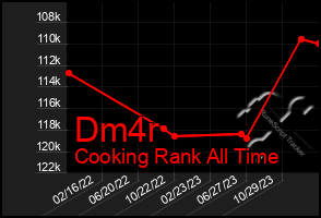 Total Graph of Dm4r