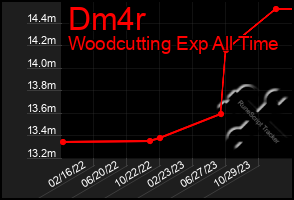 Total Graph of Dm4r