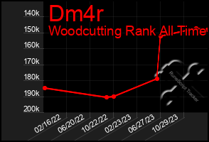 Total Graph of Dm4r