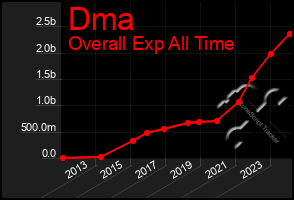 Total Graph of Dma