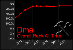 Total Graph of Dma