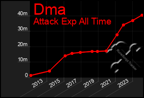 Total Graph of Dma