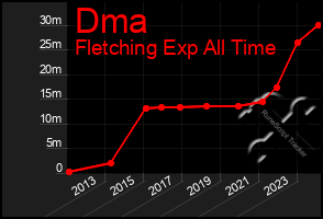 Total Graph of Dma