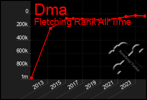 Total Graph of Dma