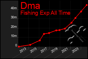 Total Graph of Dma